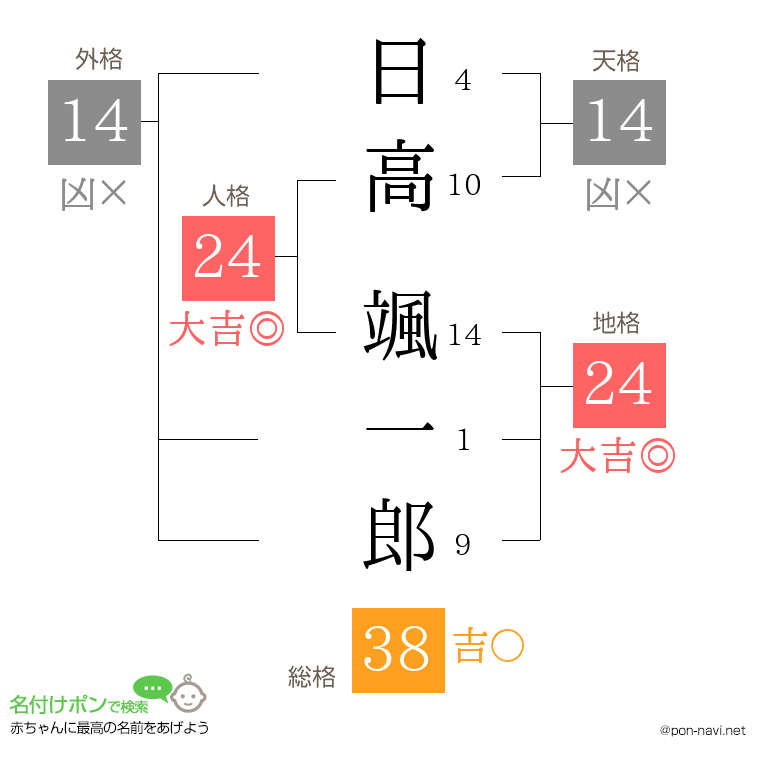 日高 颯一郎さんの姓名判断結果