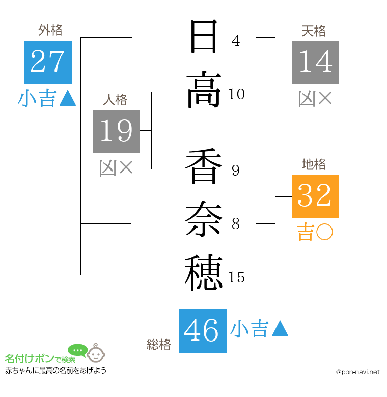 日高 香奈穂さんの姓名判断結果
