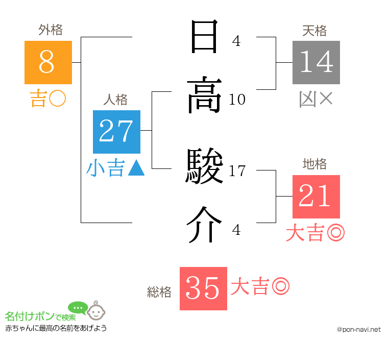 日高 駿介さんの姓名判断結果