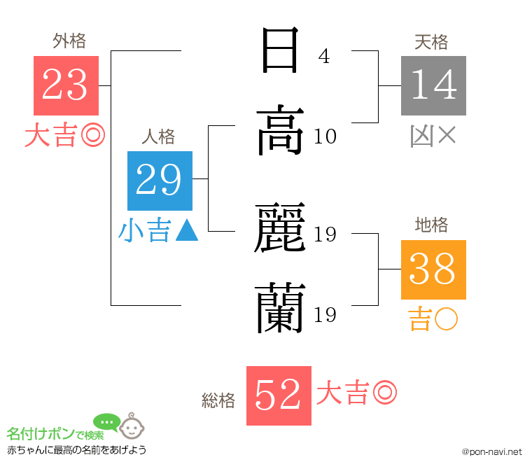 日高 麗蘭さんの姓名判断結果