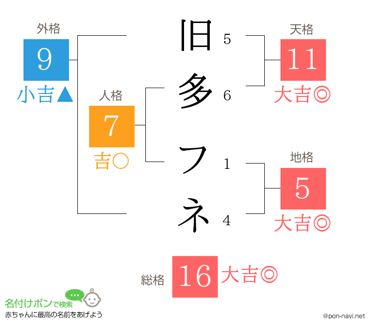 旧多 フネさんの姓名判断結果