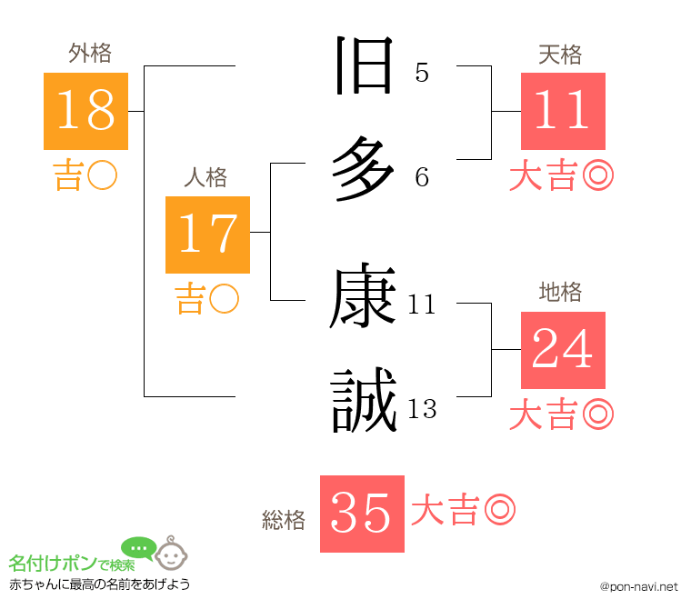 旧多 康誠さんの姓名判断結果