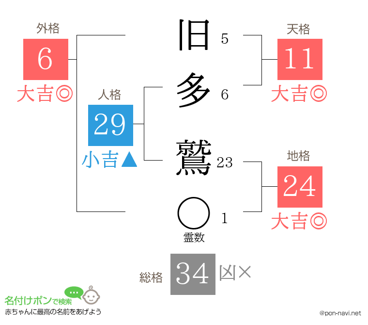 旧多 鷲さんの姓名判断結果