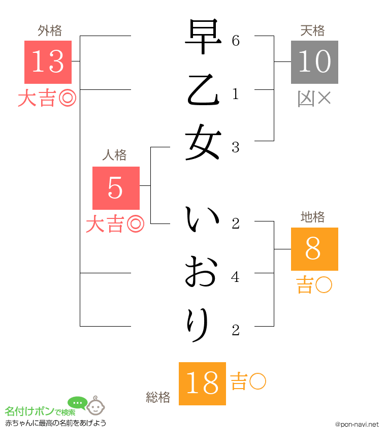 早乙女 いおりさんの姓名判断結果