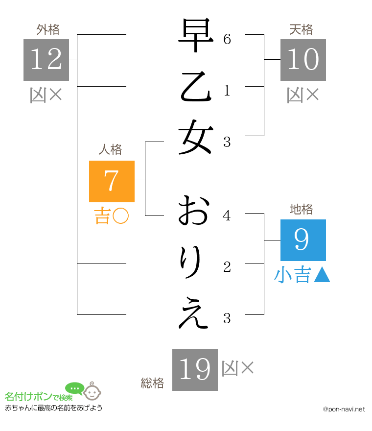 早乙女 おりえさんの姓名判断結果