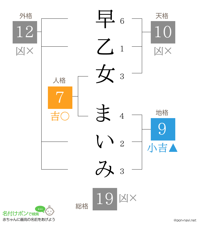 早乙女 まいみさんの姓名判断結果