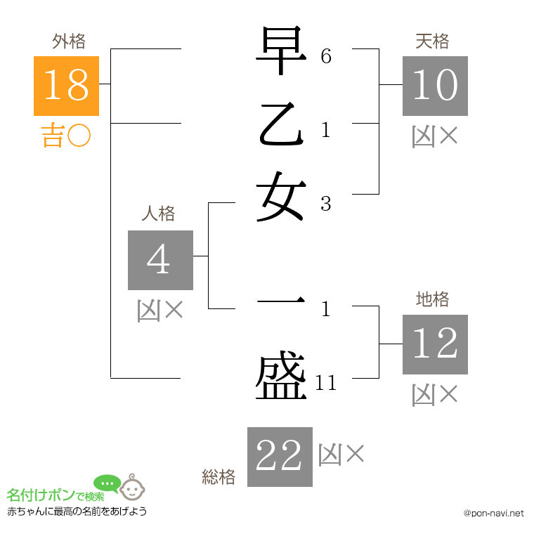 早乙女 一盛さんの姓名判断結果
