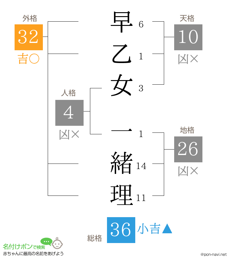 早乙女 一緒理さんの姓名判断結果