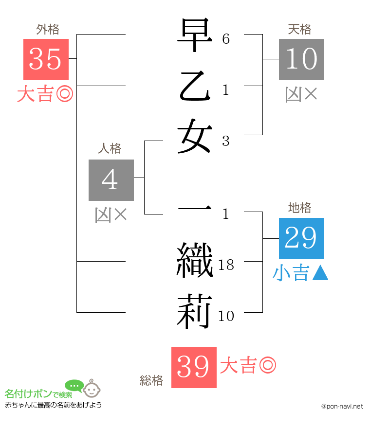 早乙女 一織莉さんの姓名判断結果