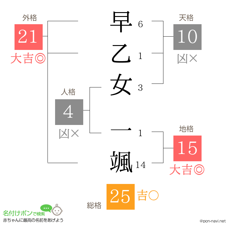 早乙女 一颯さんの姓名判断結果