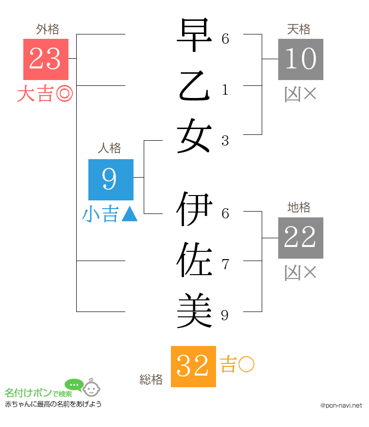 早乙女 伊佐美さんの姓名判断結果