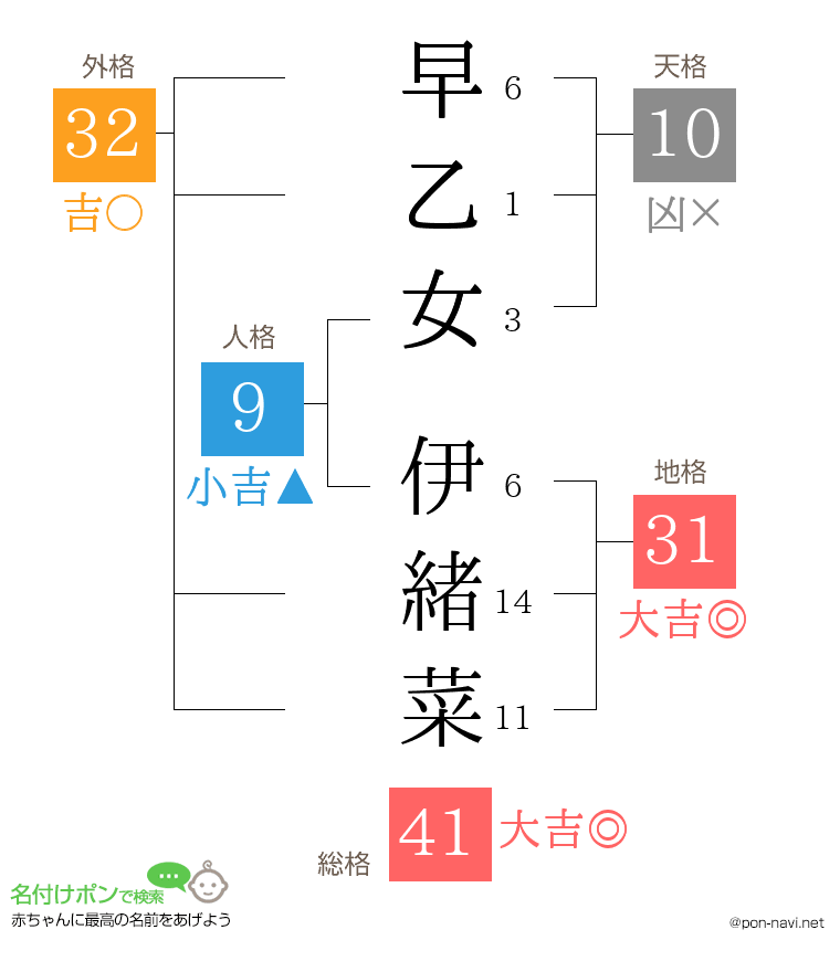早乙女 伊緒菜さんの姓名判断結果