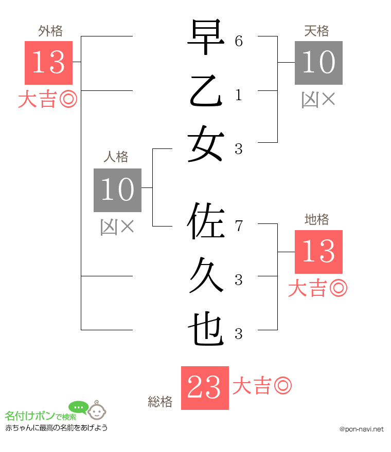 早乙女 佐久也さんの姓名判断結果