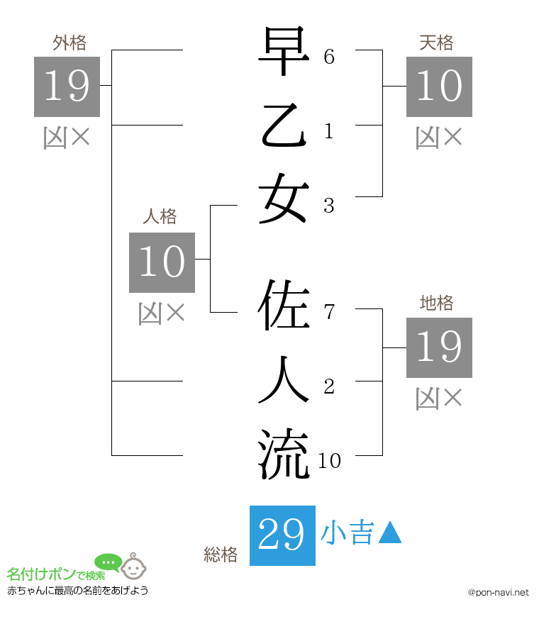 早乙女 佐人流さんの姓名判断結果