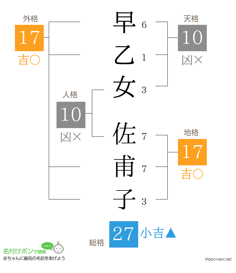 早乙女 佐甫子さんの姓名判断結果