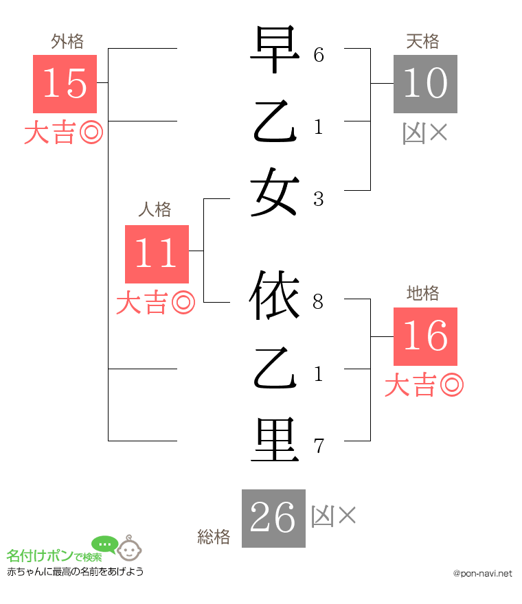 早乙女 依乙里さんの姓名判断結果