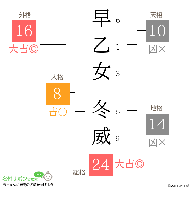 早乙女 冬威さんの姓名判断結果