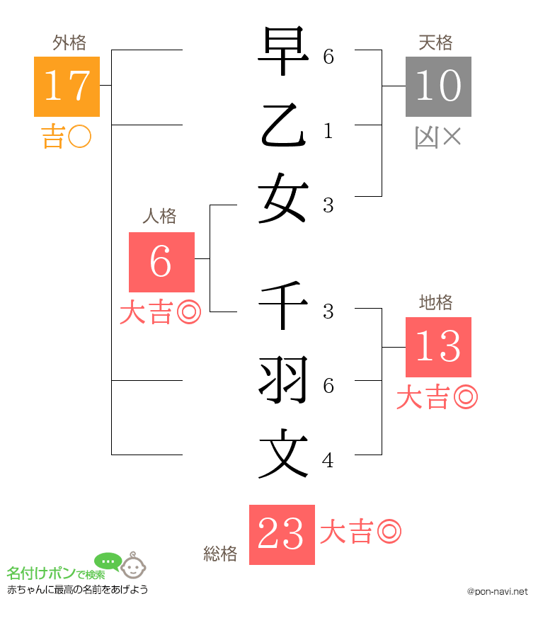 早乙女 千羽文さんの姓名判断結果