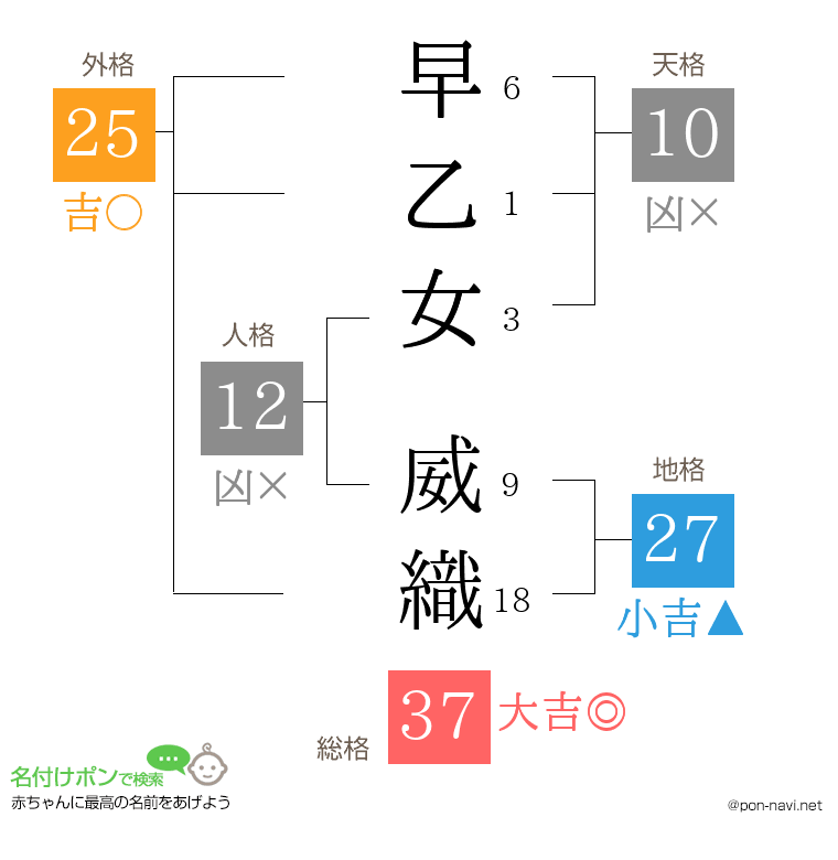 早乙女 威織さんの姓名判断結果