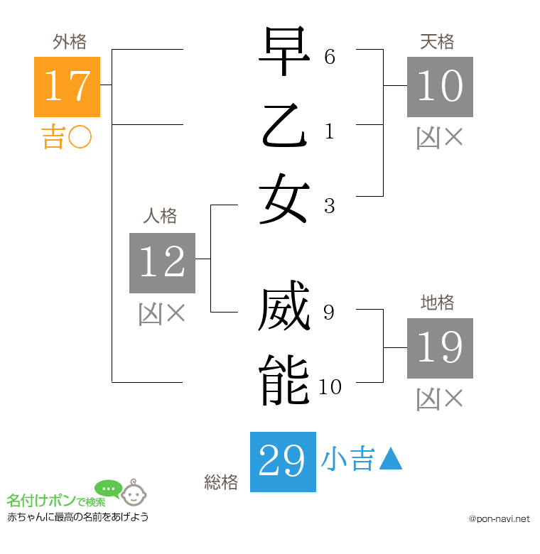 早乙女 威能さんの姓名判断結果