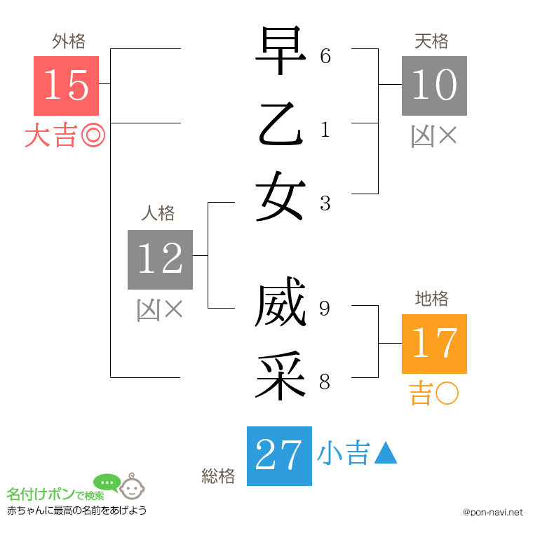早乙女 威采さんの姓名判断結果