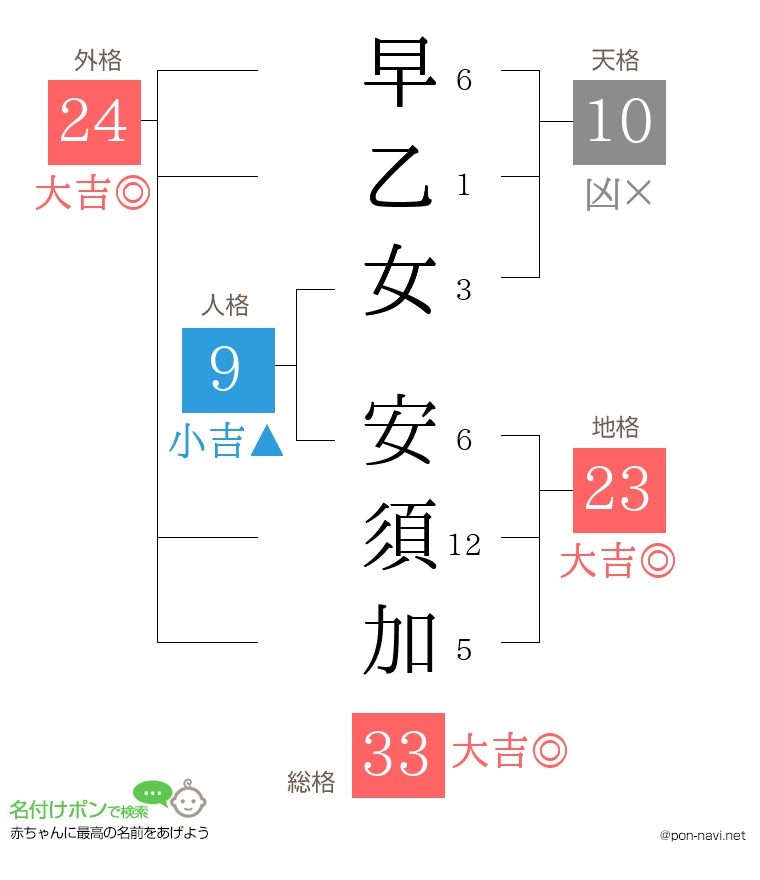 早乙女 安須加さんの姓名判断結果