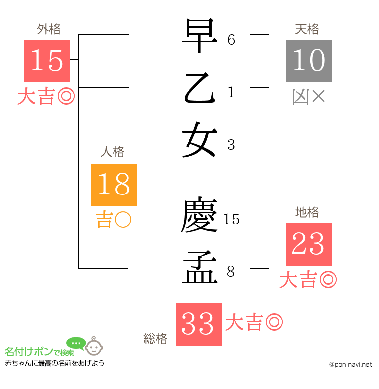 早乙女 慶孟さんの姓名判断結果