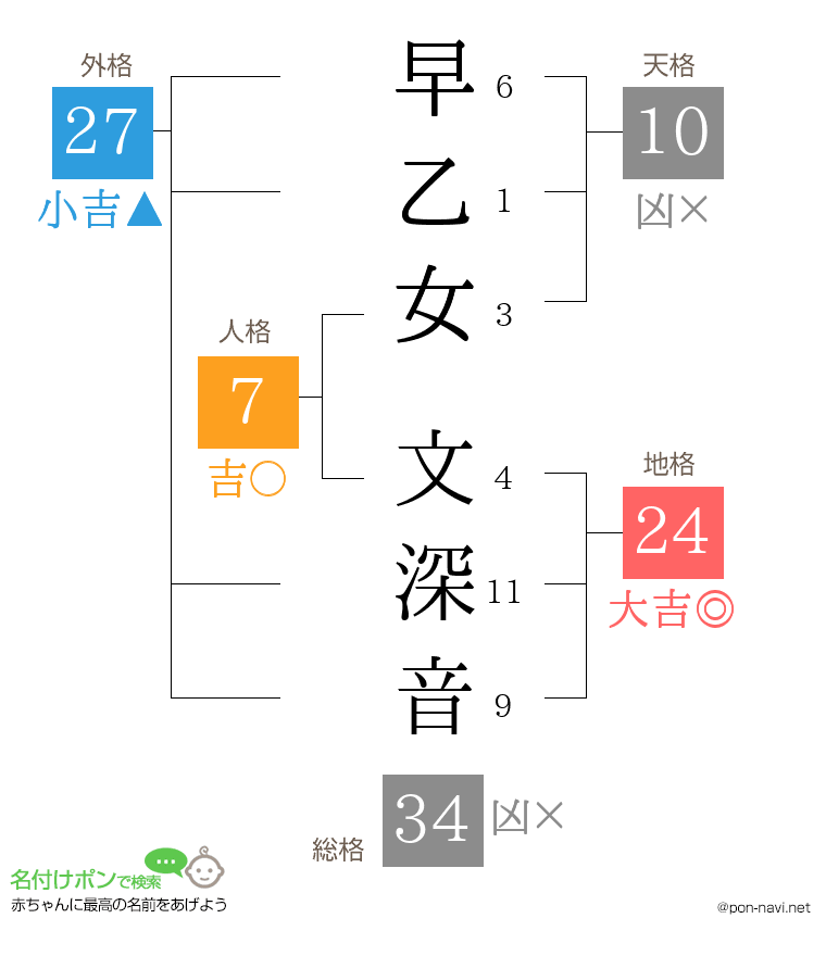 早乙女 文深音さんの姓名判断結果