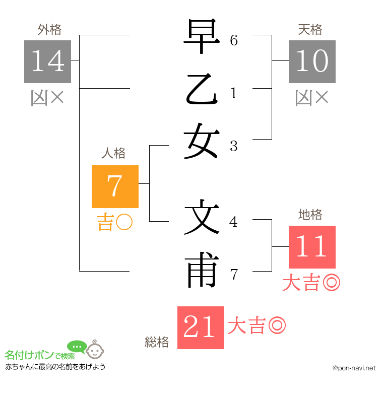 早乙女 文甫さんの姓名判断結果