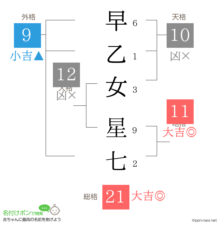 早乙女 星七さんの姓名判断結果