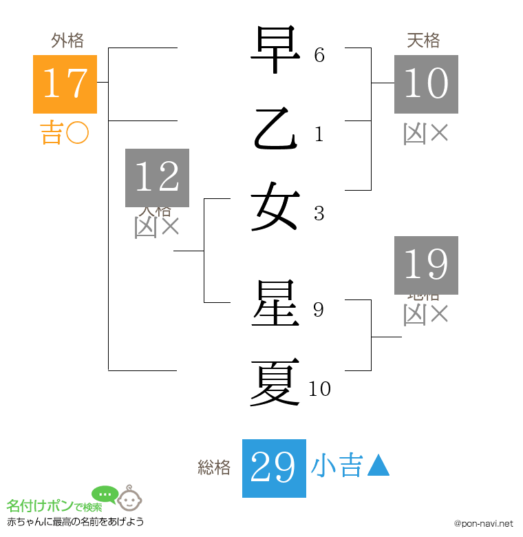 早乙女 星夏さんの姓名判断結果