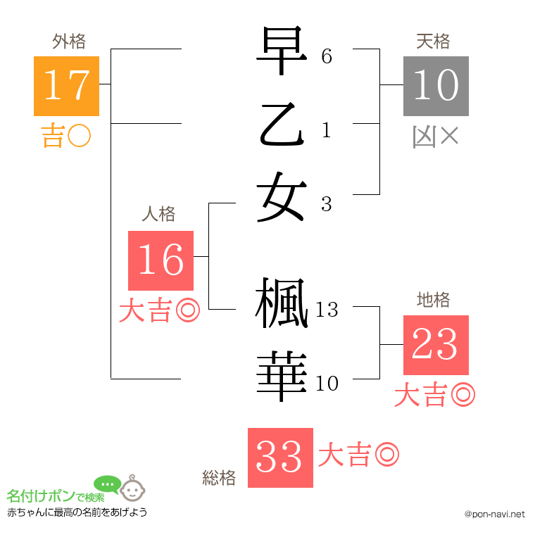 早乙女 楓華さんの姓名判断結果
