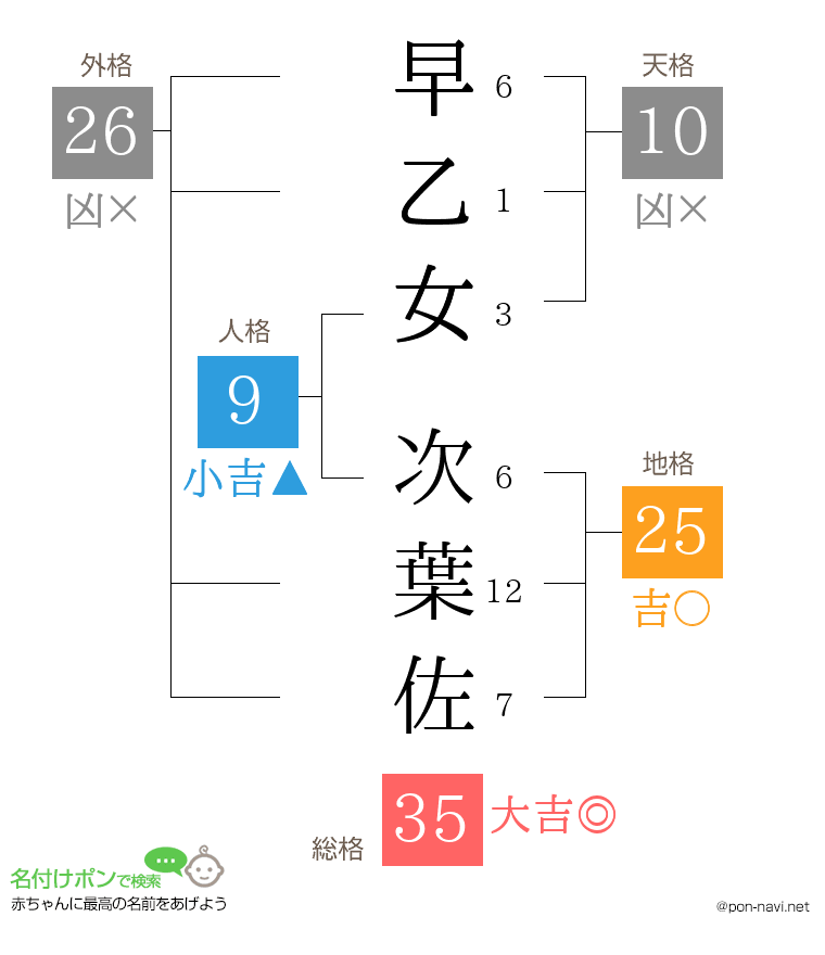 早乙女 次葉佐さんの姓名判断結果
