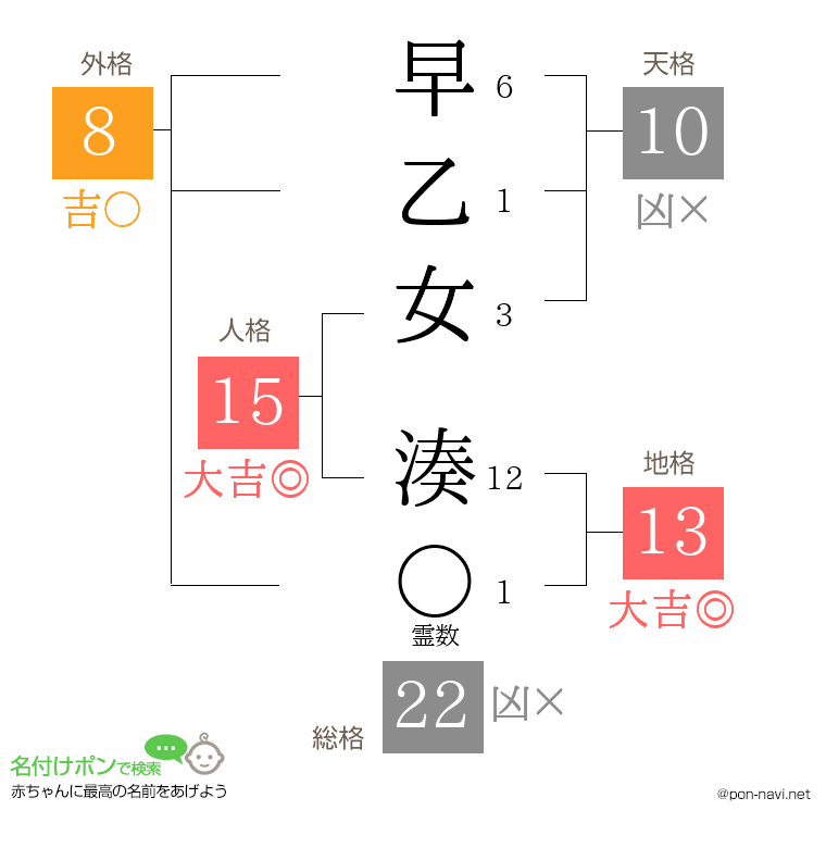 早乙女 湊さんの姓名判断結果