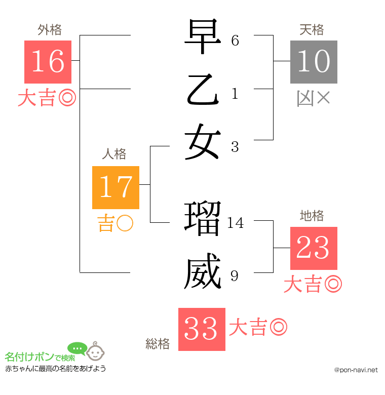 早乙女 瑠威さんの姓名判断結果