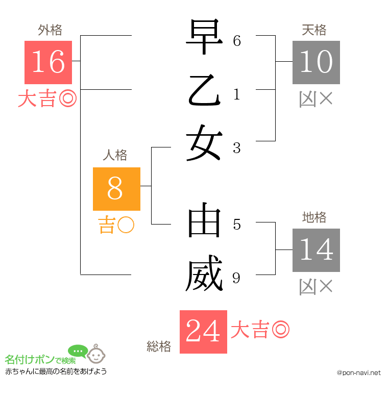 早乙女 由威さんの姓名判断結果