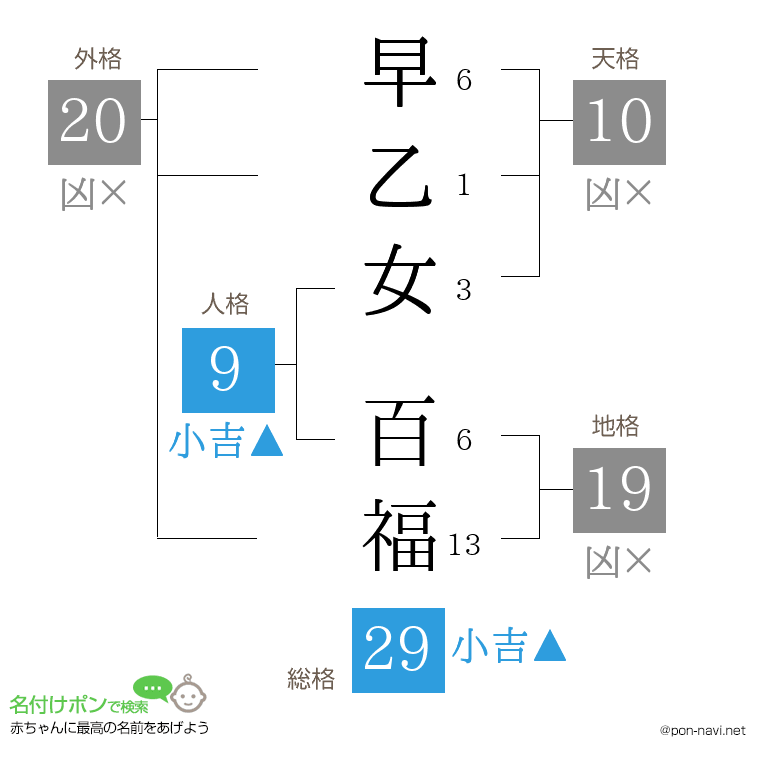 早乙女 百福さんの姓名判断結果