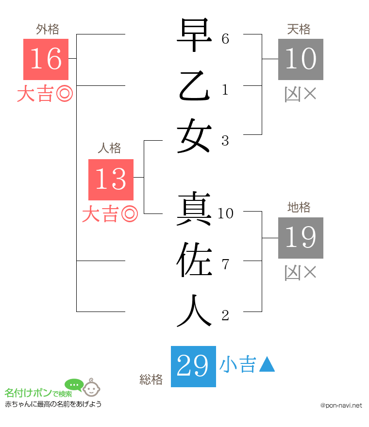 早乙女 真佐人さんの姓名判断結果