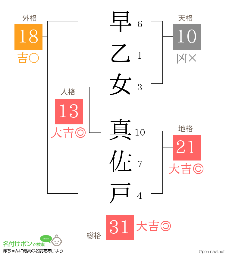 早乙女 真佐戸さんの姓名判断結果
