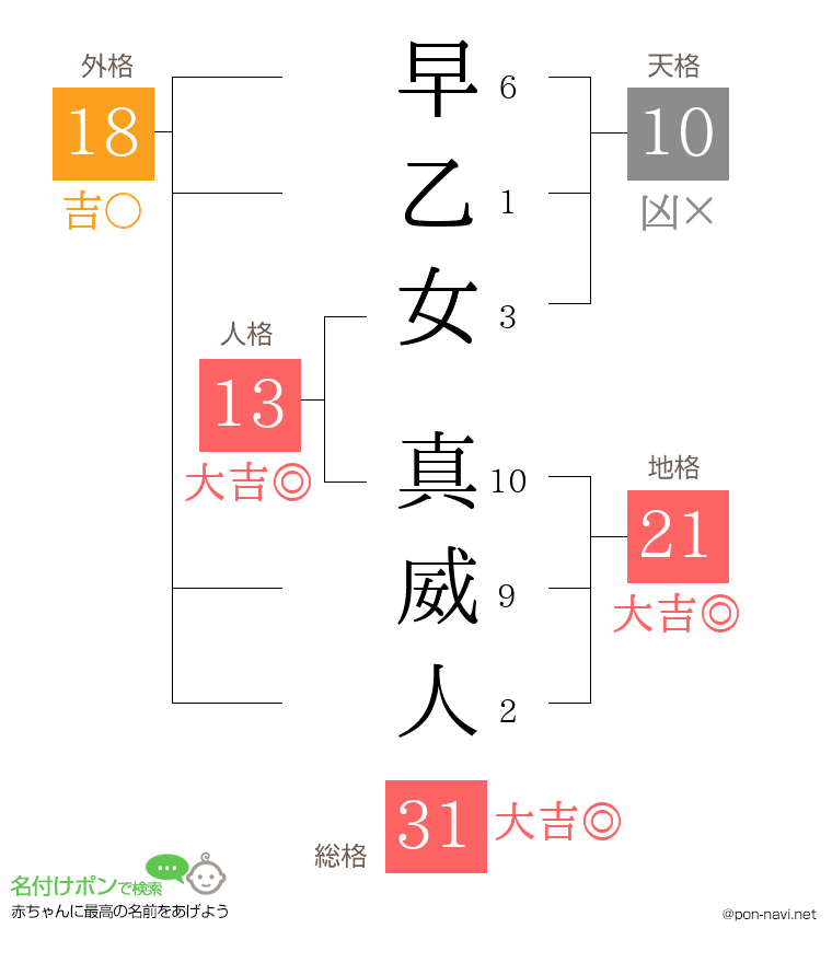 早乙女 真威人さんの姓名判断結果
