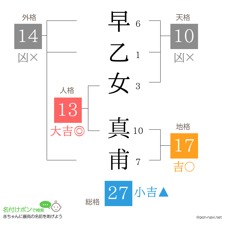 早乙女 真甫さんの姓名判断結果