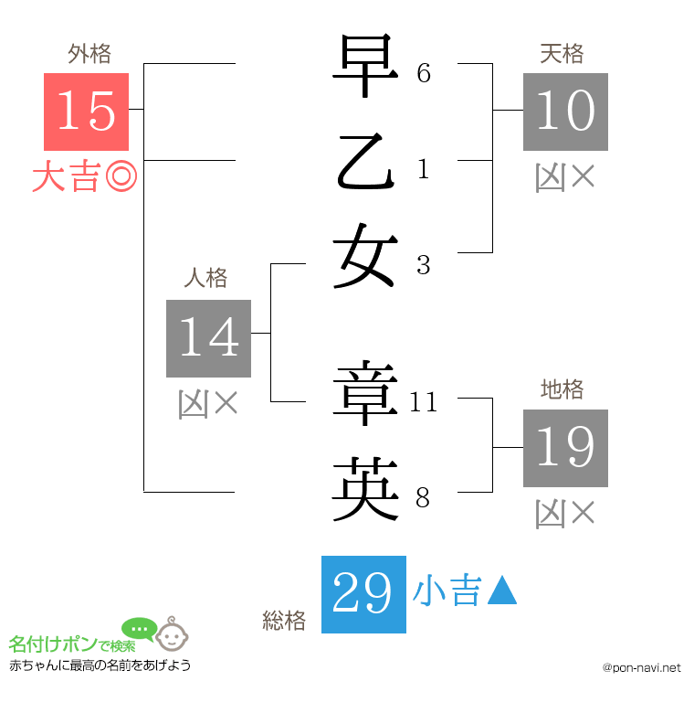 早乙女 章英さんの姓名判断結果