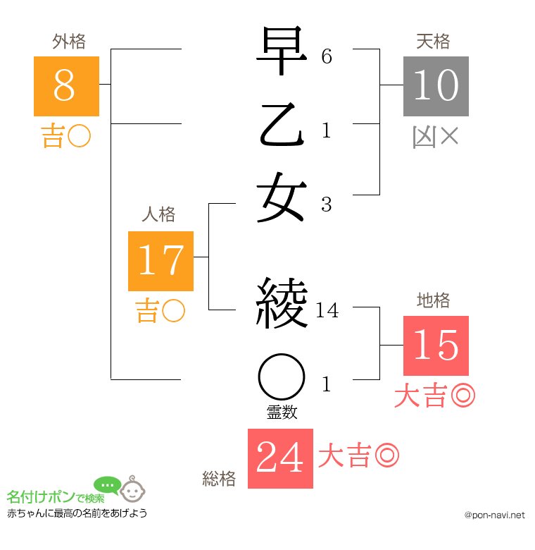 早乙女 綾さんの姓名判断結果
