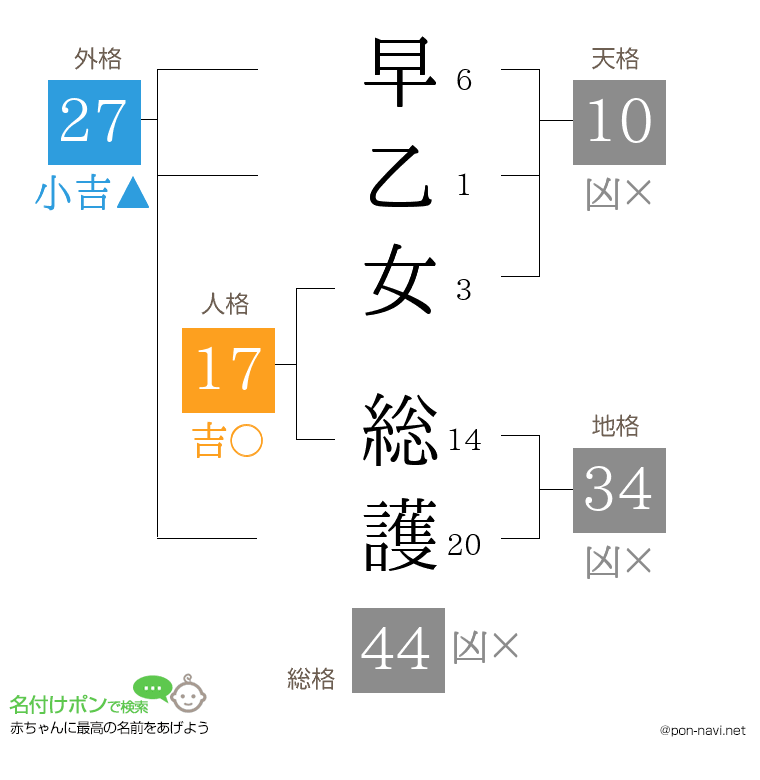 早乙女 総護さんの姓名判断結果