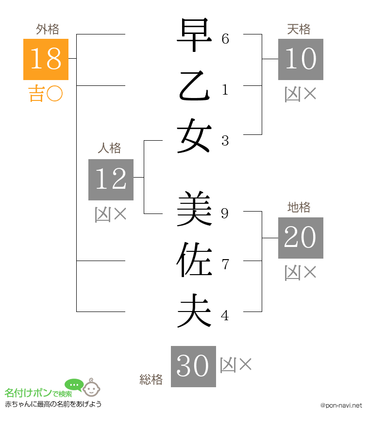 早乙女 美佐夫さんの姓名判断結果