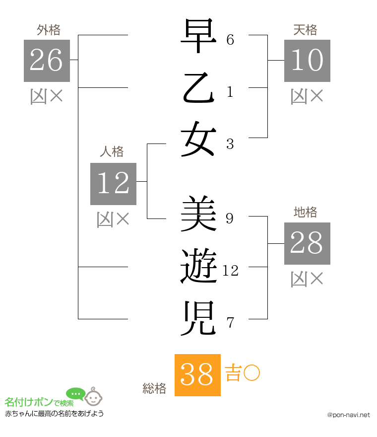 早乙女 美遊児さんの姓名判断結果