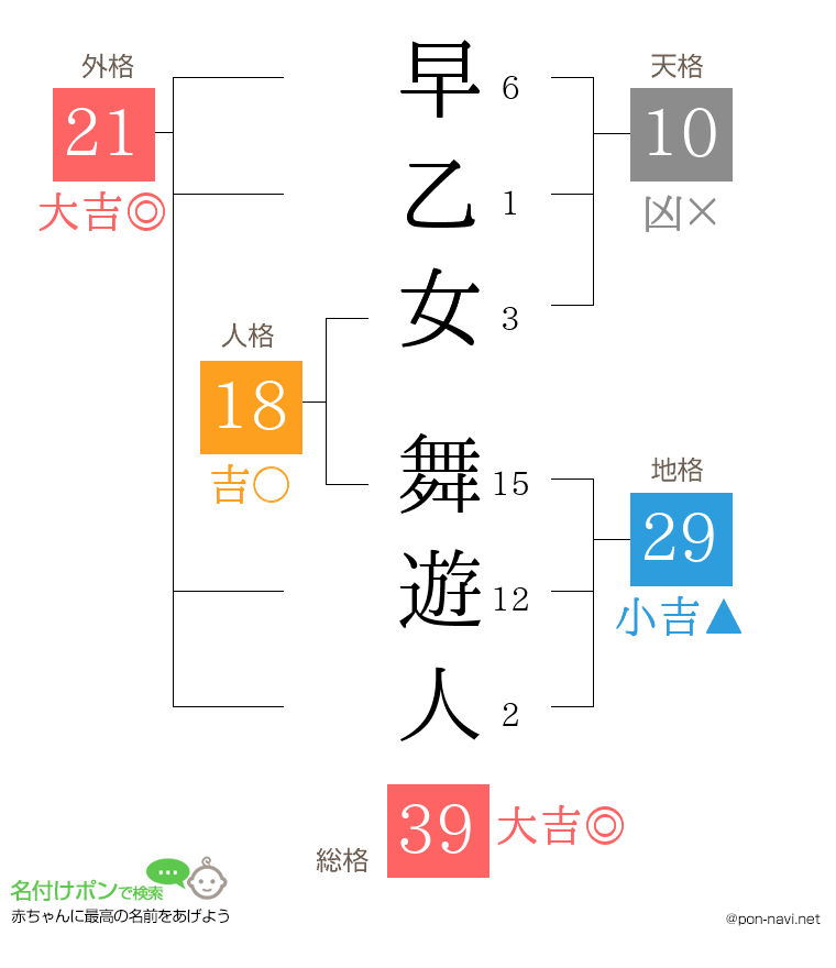 早乙女 舞遊人さんの姓名判断結果