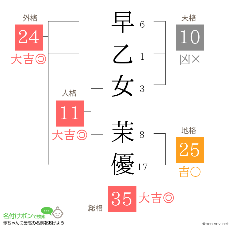 早乙女 茉優さんの姓名判断結果