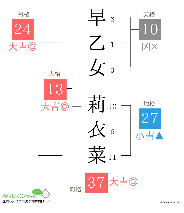 早乙女 莉衣菜さんの姓名判断結果