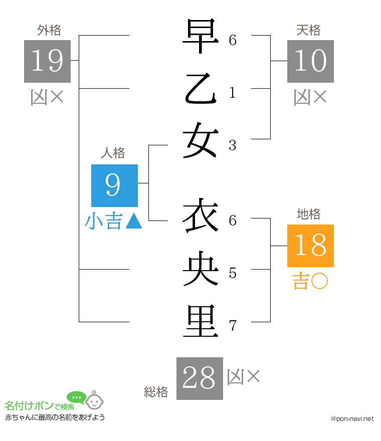 早乙女 衣央里さんの姓名判断結果